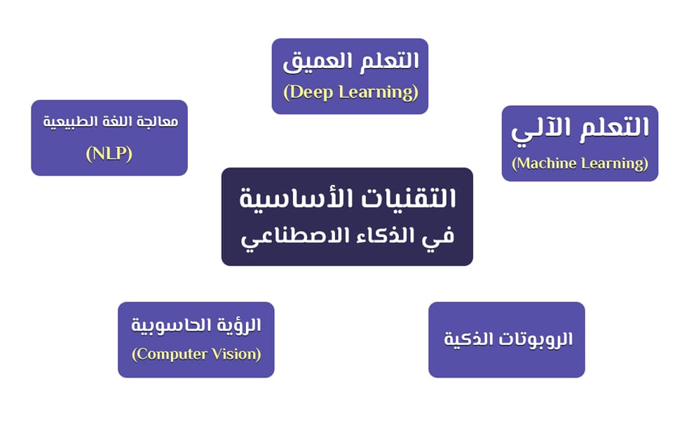 بحث عن الذكاء الاصطناعي: التكنولوجيا التي تشكل المستقبل